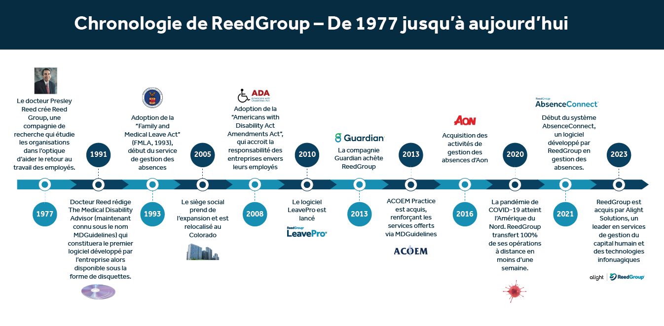 ReedGroup Timeline